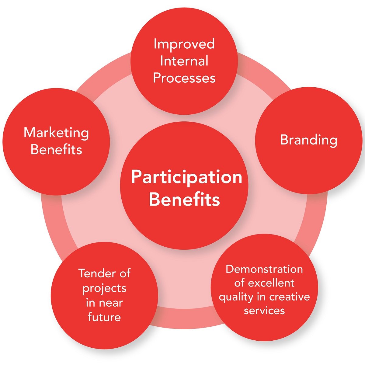 Participant Benefits of Expo